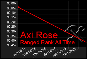 Total Graph of Axi Rose