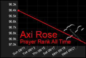 Total Graph of Axi Rose