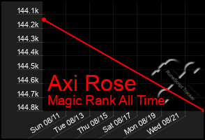 Total Graph of Axi Rose