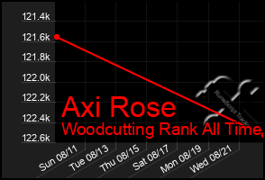 Total Graph of Axi Rose