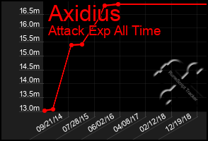 Total Graph of Axidius