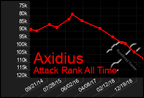 Total Graph of Axidius