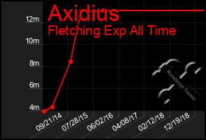 Total Graph of Axidius