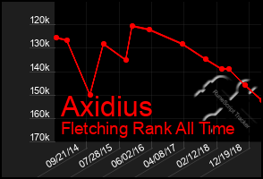 Total Graph of Axidius