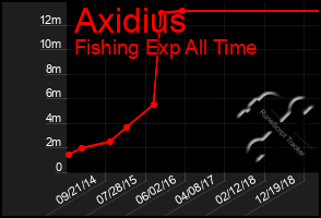 Total Graph of Axidius