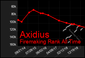 Total Graph of Axidius