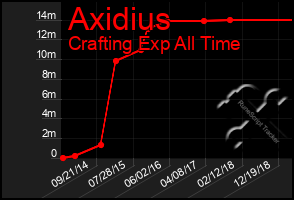 Total Graph of Axidius