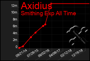 Total Graph of Axidius