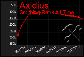 Total Graph of Axidius