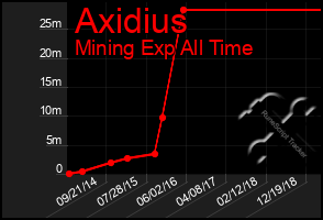 Total Graph of Axidius