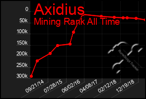 Total Graph of Axidius