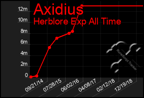 Total Graph of Axidius