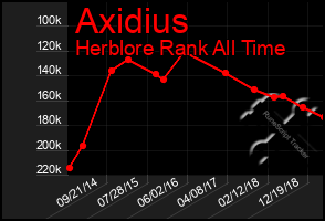 Total Graph of Axidius