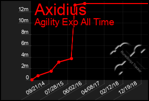 Total Graph of Axidius