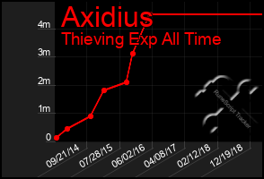 Total Graph of Axidius