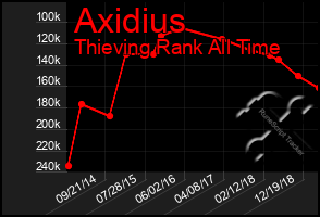 Total Graph of Axidius