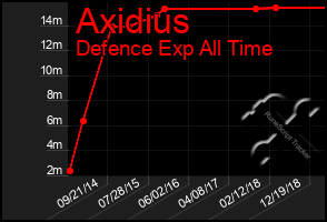 Total Graph of Axidius