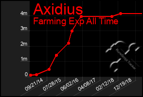 Total Graph of Axidius