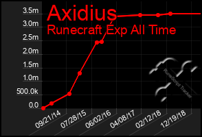 Total Graph of Axidius