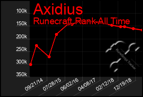 Total Graph of Axidius