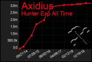 Total Graph of Axidius