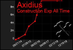 Total Graph of Axidius