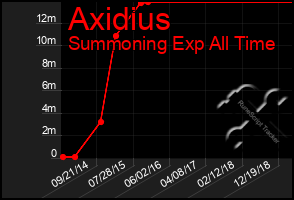 Total Graph of Axidius