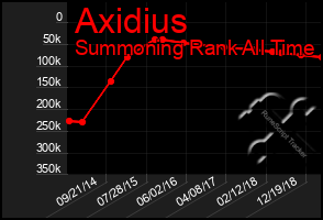 Total Graph of Axidius