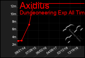 Total Graph of Axidius