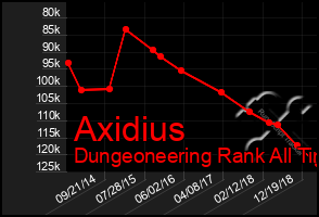 Total Graph of Axidius