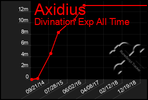 Total Graph of Axidius