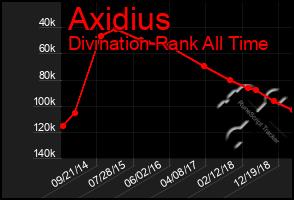 Total Graph of Axidius