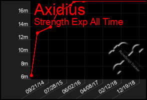 Total Graph of Axidius