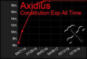 Total Graph of Axidius