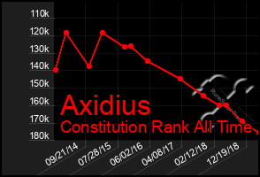 Total Graph of Axidius