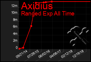 Total Graph of Axidius