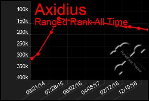 Total Graph of Axidius