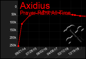 Total Graph of Axidius