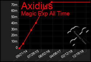 Total Graph of Axidius