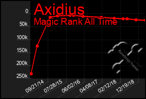 Total Graph of Axidius