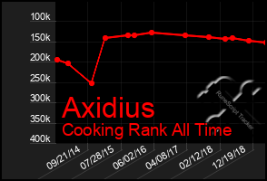 Total Graph of Axidius