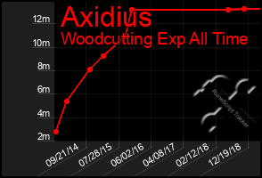 Total Graph of Axidius