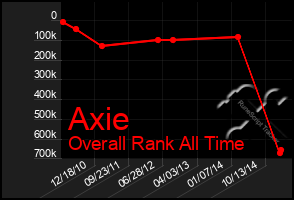Total Graph of Axie