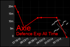 Total Graph of Axie