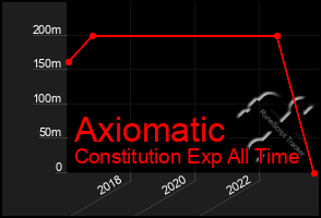 Total Graph of Axiomatic