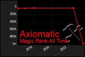 Total Graph of Axiomatic
