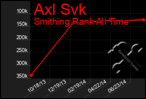 Total Graph of Axl Svk