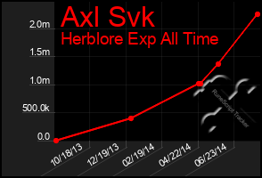 Total Graph of Axl Svk