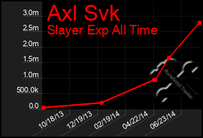 Total Graph of Axl Svk