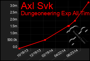 Total Graph of Axl Svk